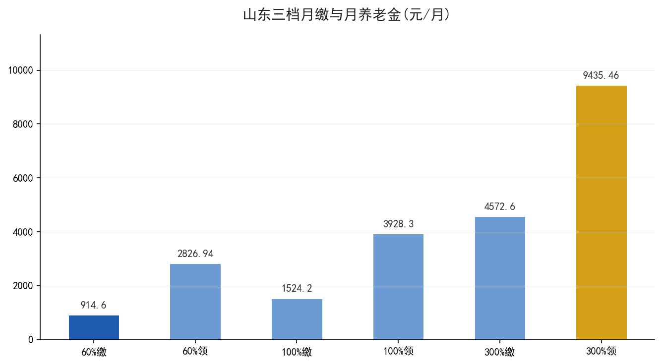 山东三档缴费回本年限对比