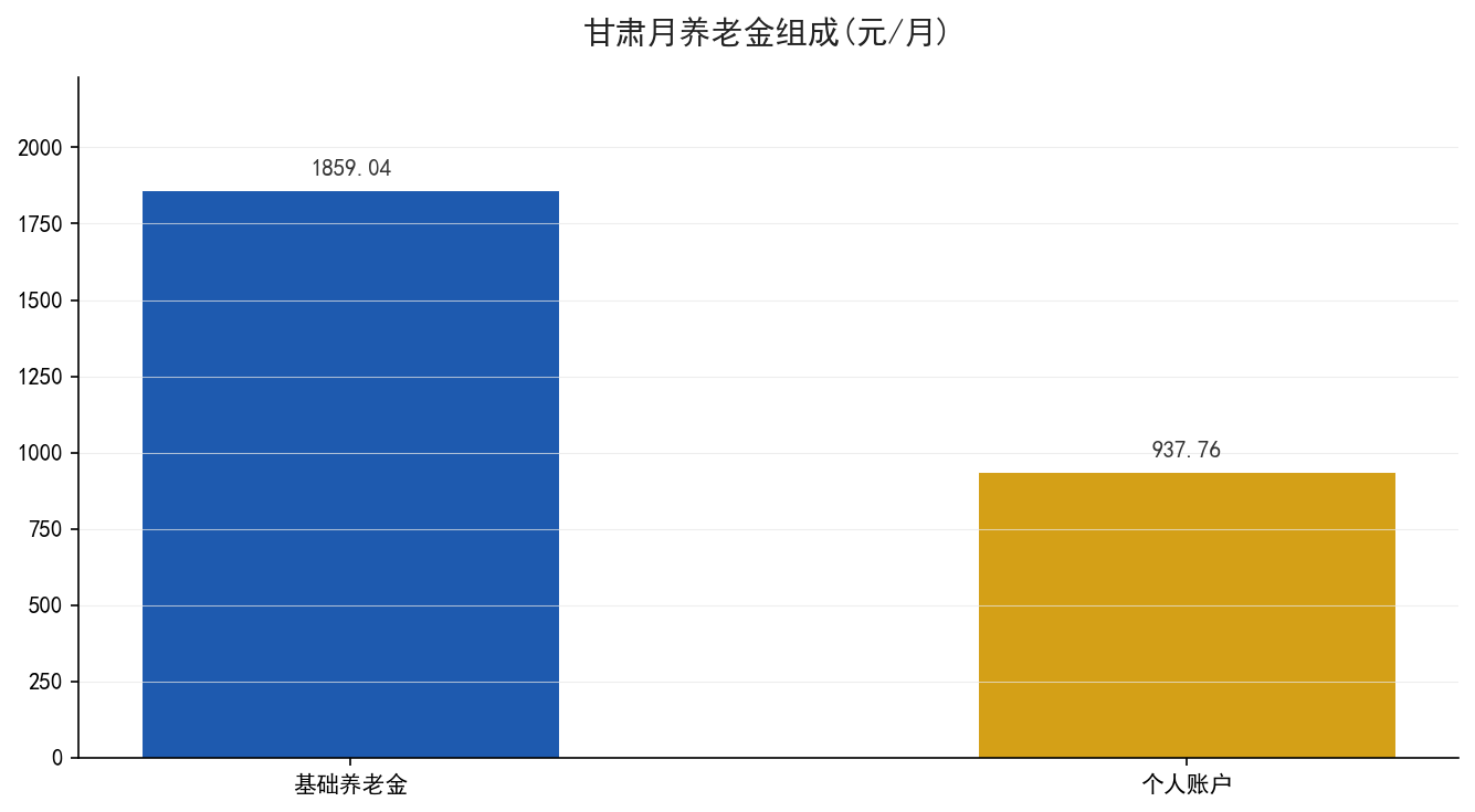 甘肃月养老金组成