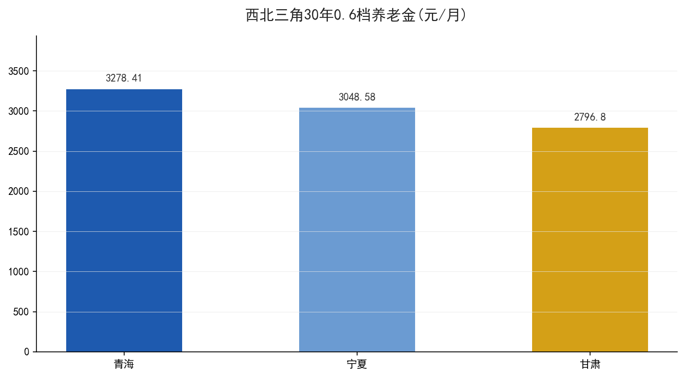 西北三角30年0.6档养老金对照
