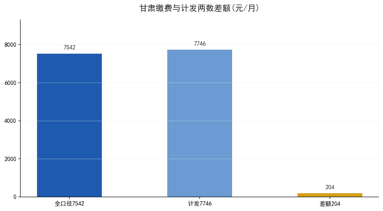 甘肃缴费与计发两数差额收敛