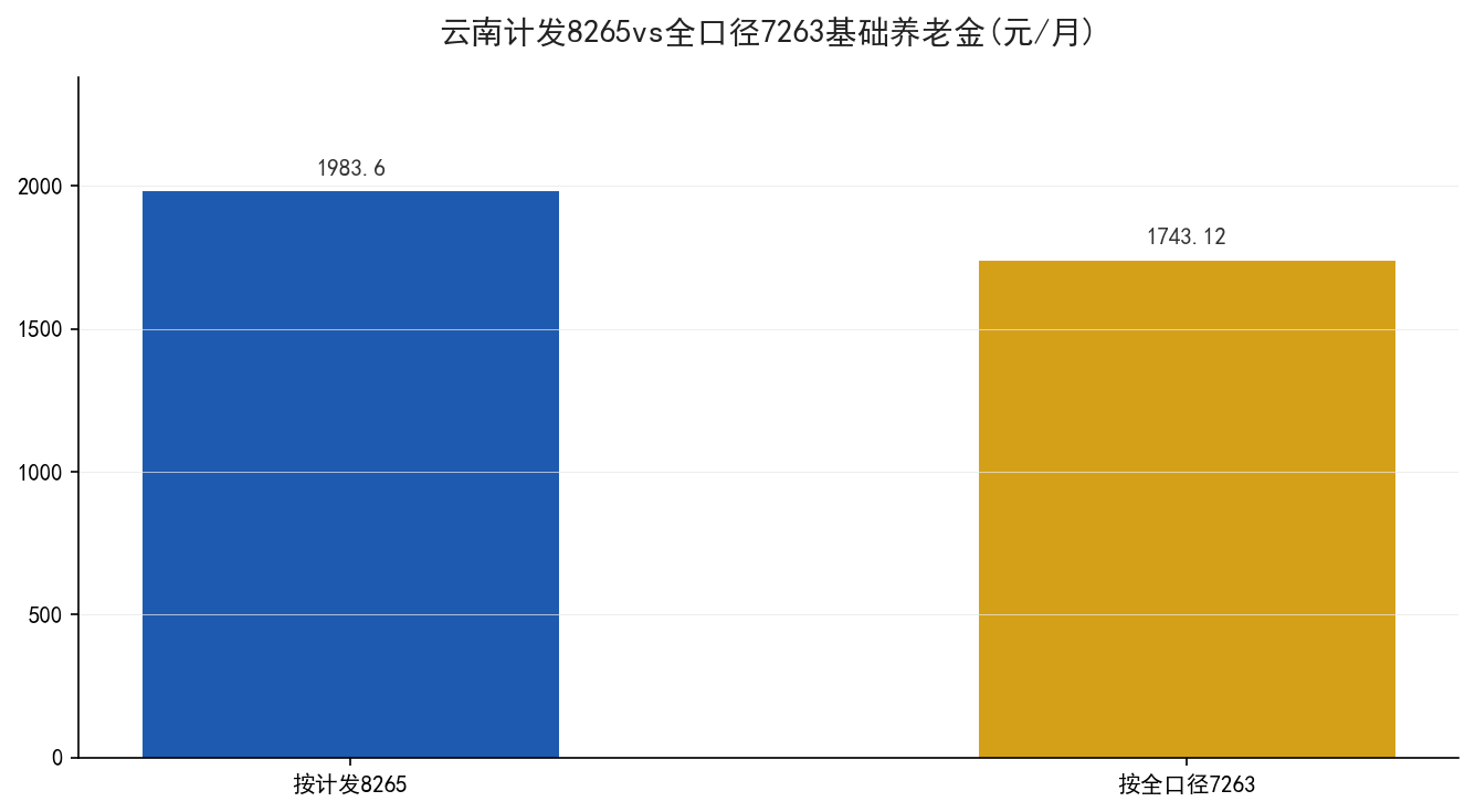 云南计发8265与全口径7263基础养老金差