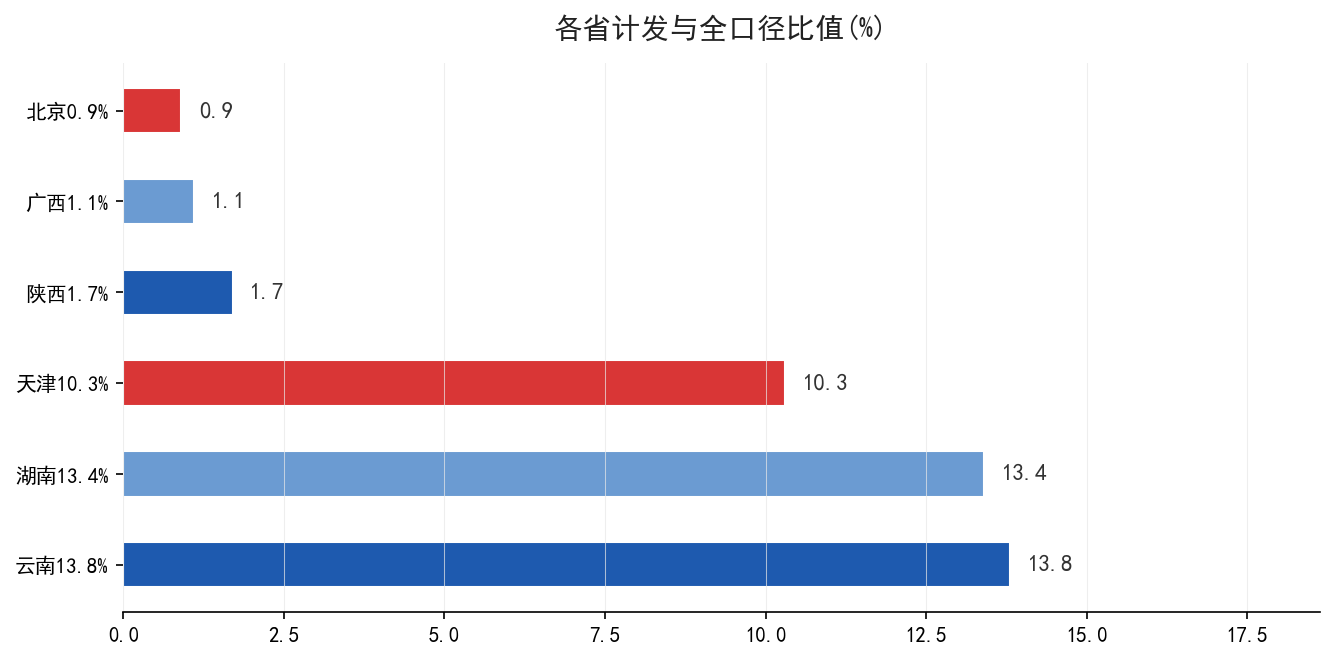 全国各省计发基数与全口径比值排名