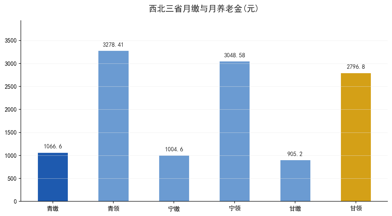 西北三省月缴与月养老金对照