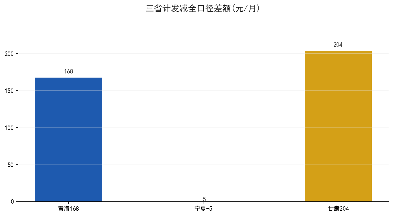西北三省两数差额与计发全口径比