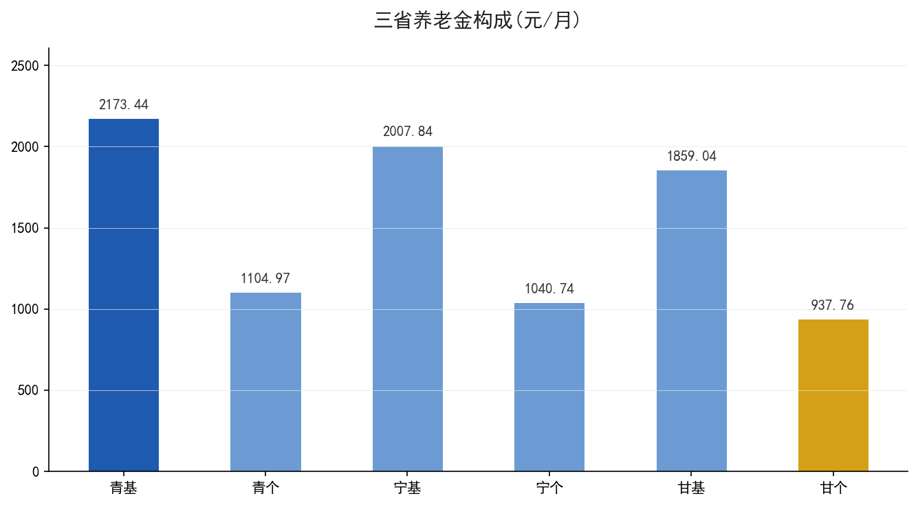 西北三省养老金构成基础与个人占比