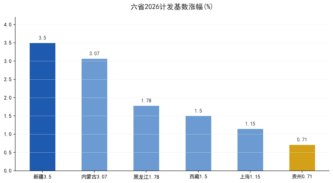 六省2026计发基数涨幅对比