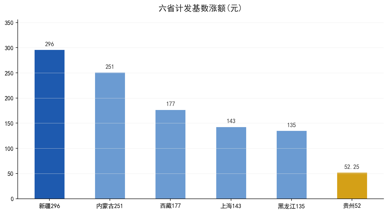 计发基数涨额的绝对值排名