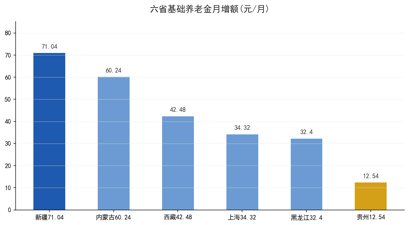 六省基础养老金月增额对比