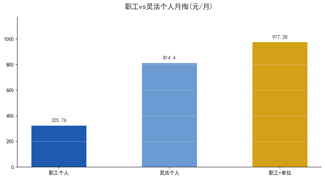 职工与灵活就业缴费对比