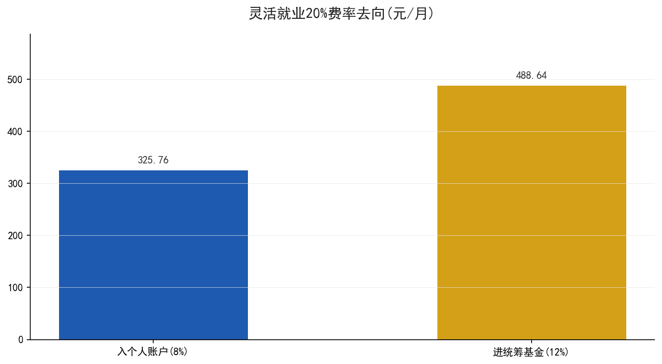 20%费率去向个人账户与统筹