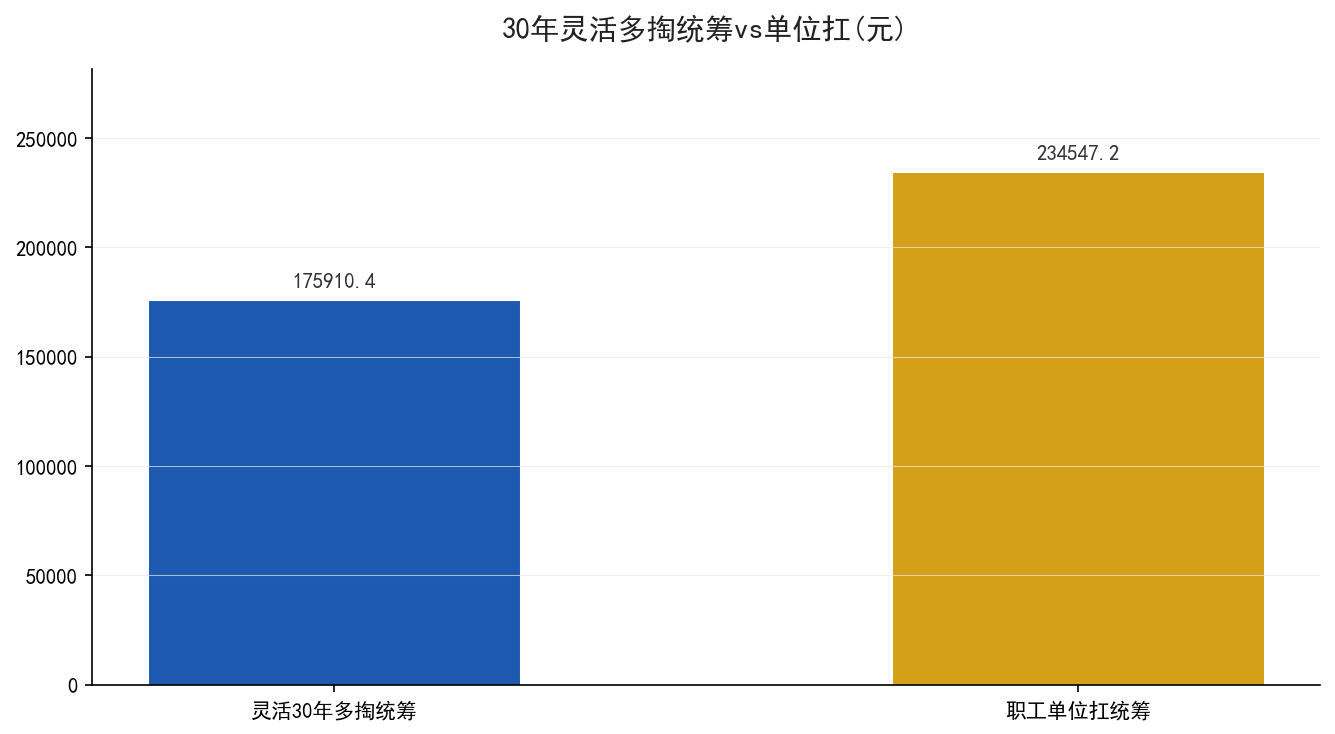 30年灵活就业多掏统筹累计