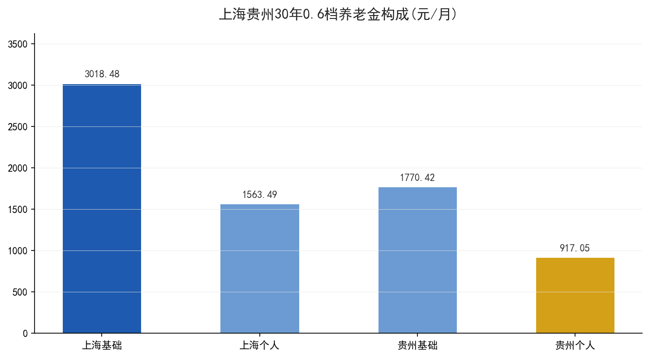 上海贵州养老金两项对比