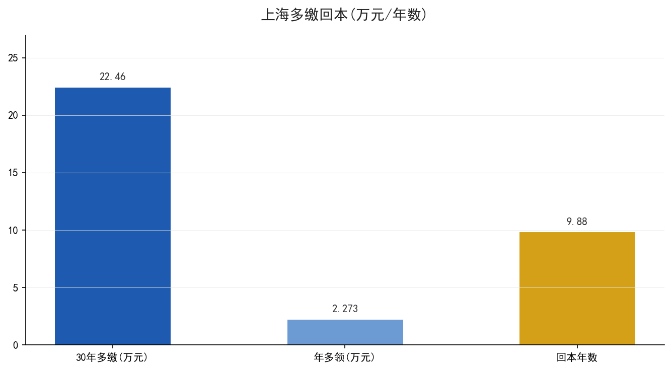 上海多缴与回本周期