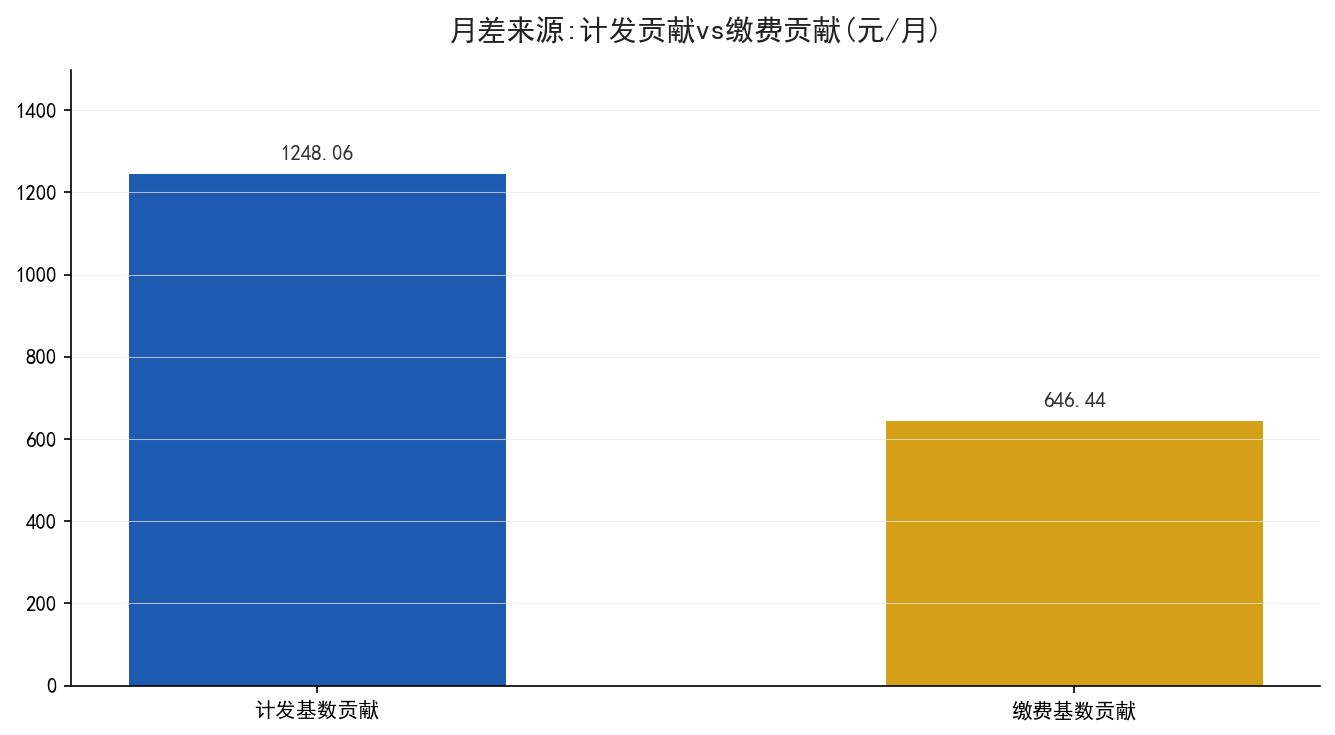 计发基数差贡献vs缴费基数差贡献