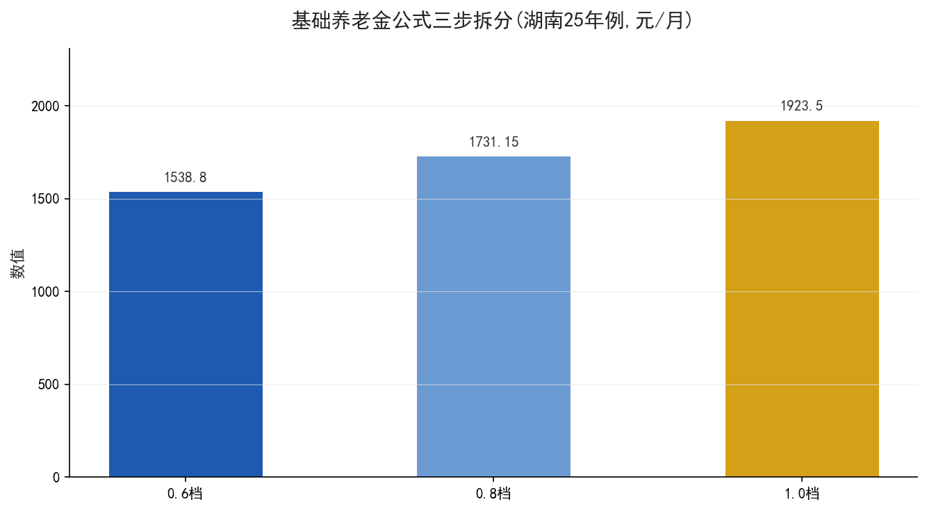 基础养老金公式三步拆分