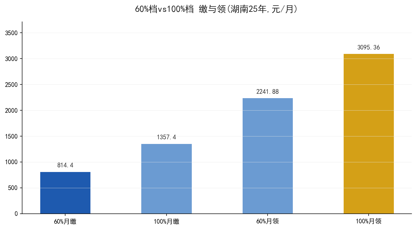 60%档与100%档缴费与养老金对比