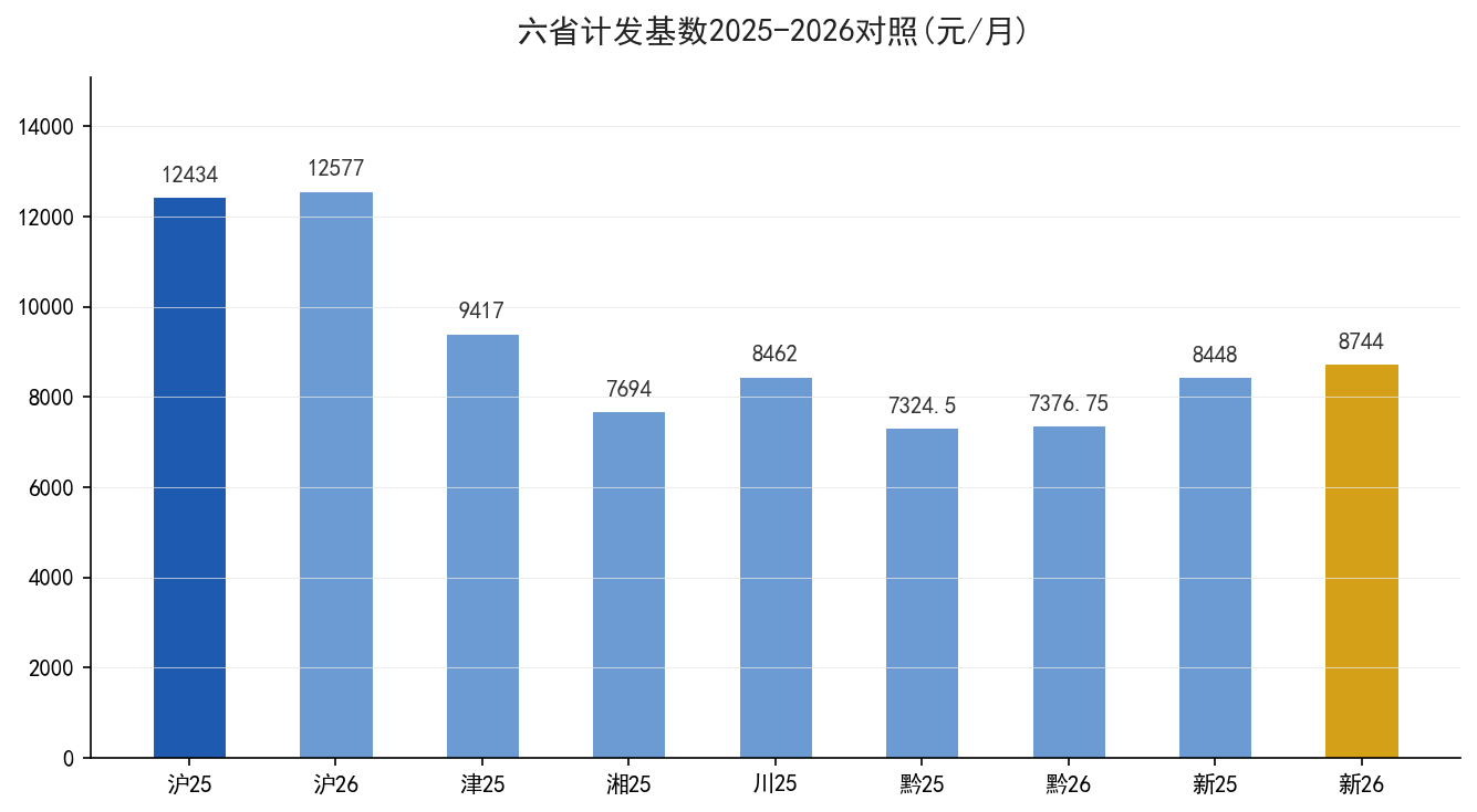 各省计发基数与缴费下限2025-2026对照
