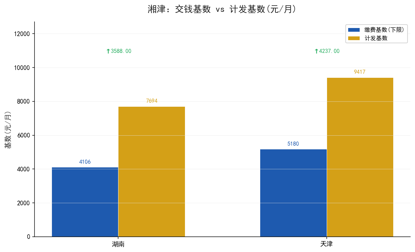 错用缴费基准后每月差217.68元的对比