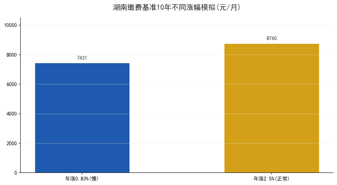 缴费基数慢涨对个人账户十年影响