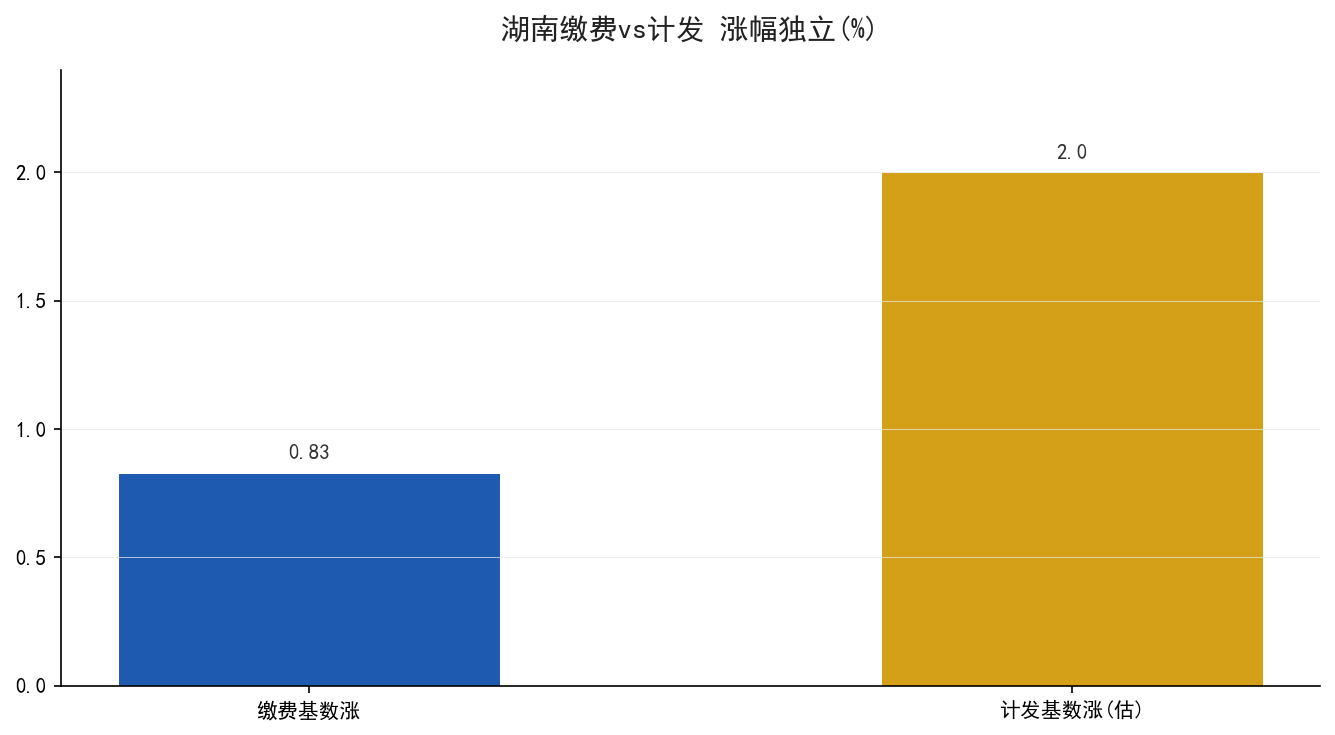 缴费基数涨幅vs计发基数涨幅独立走