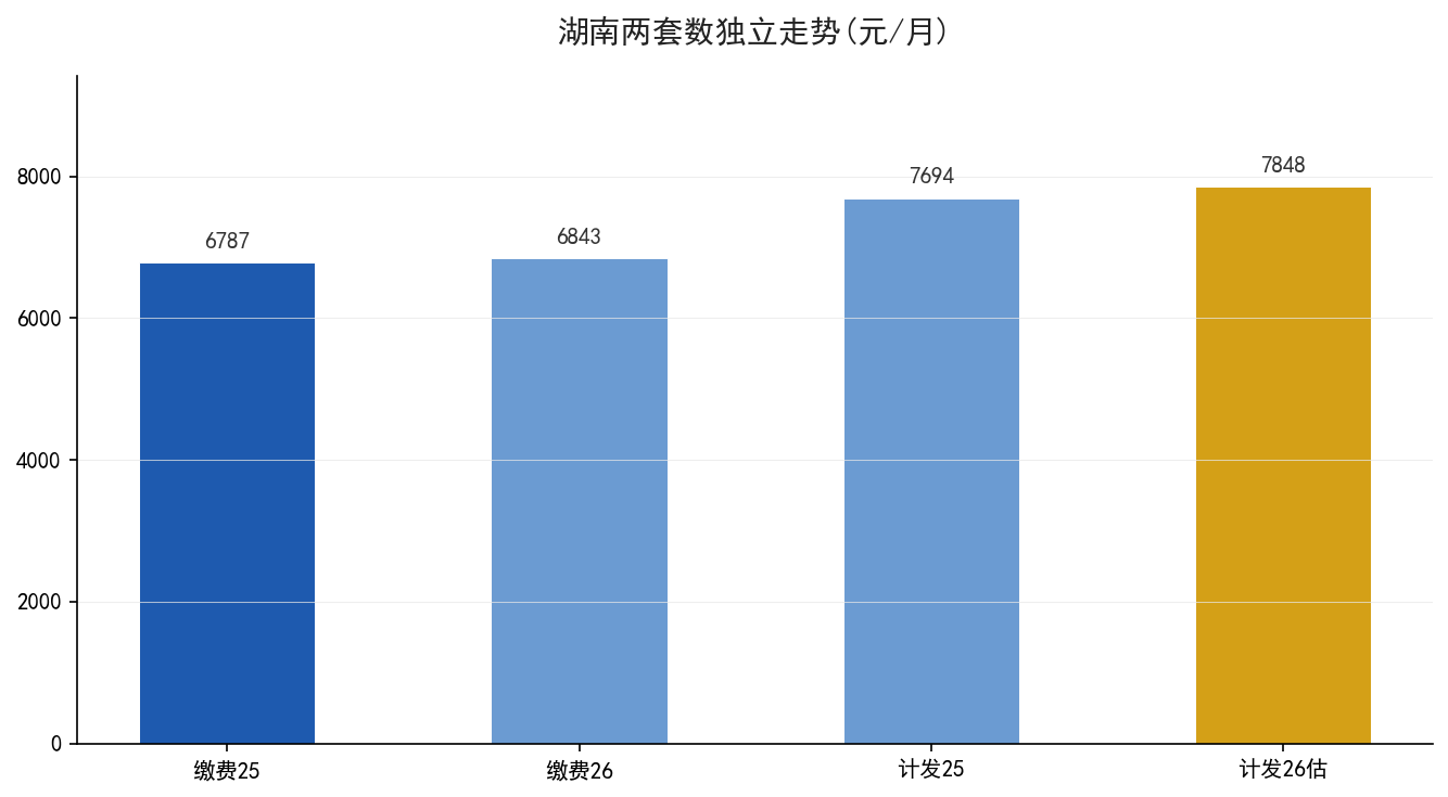 两套数独立走势 缴费慢计发正常
