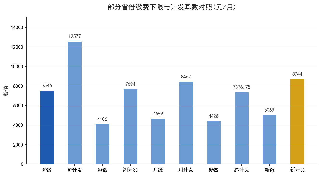 部分省份缴费下限与计发基数对照