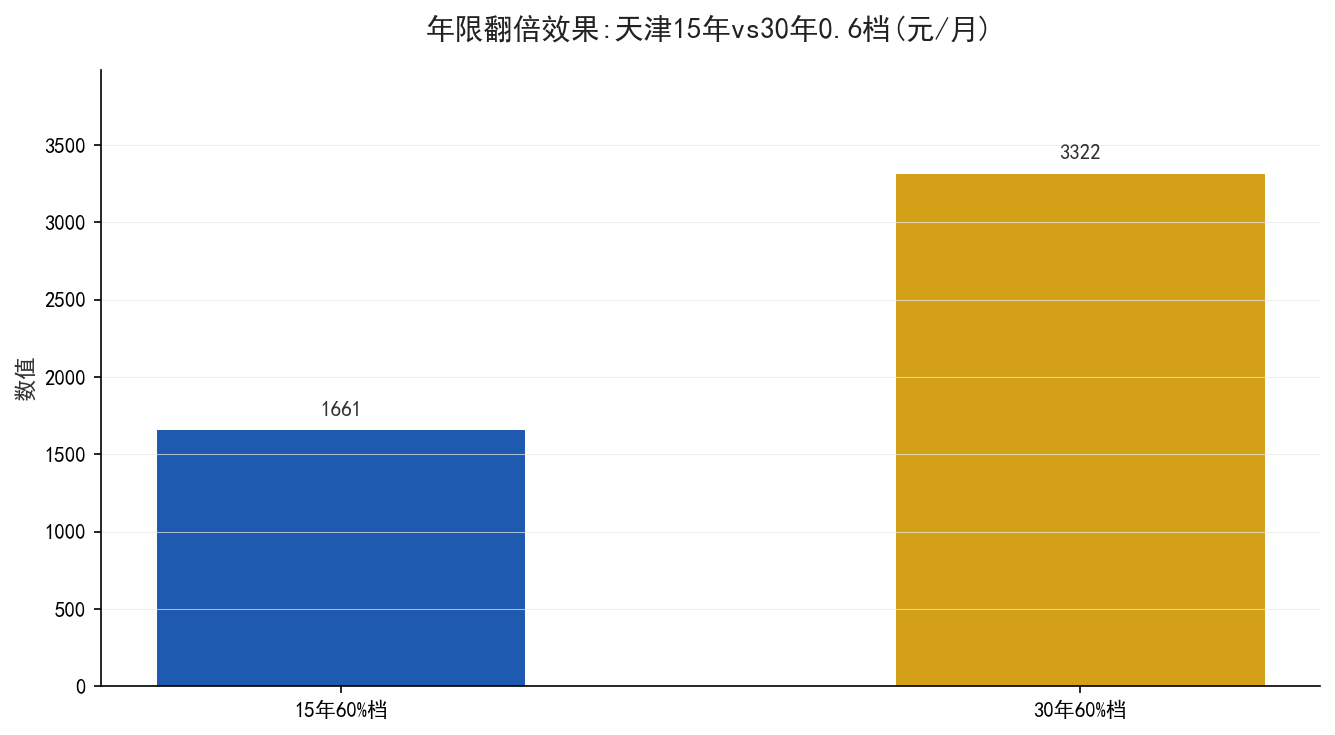 年限15年vs30年养老金翻倍效果