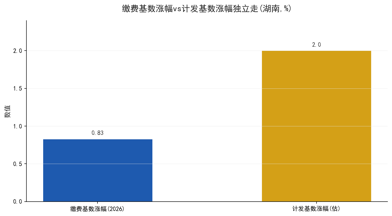 第三笔账：缴费基数涨幅vs计发基数涨幅独立走