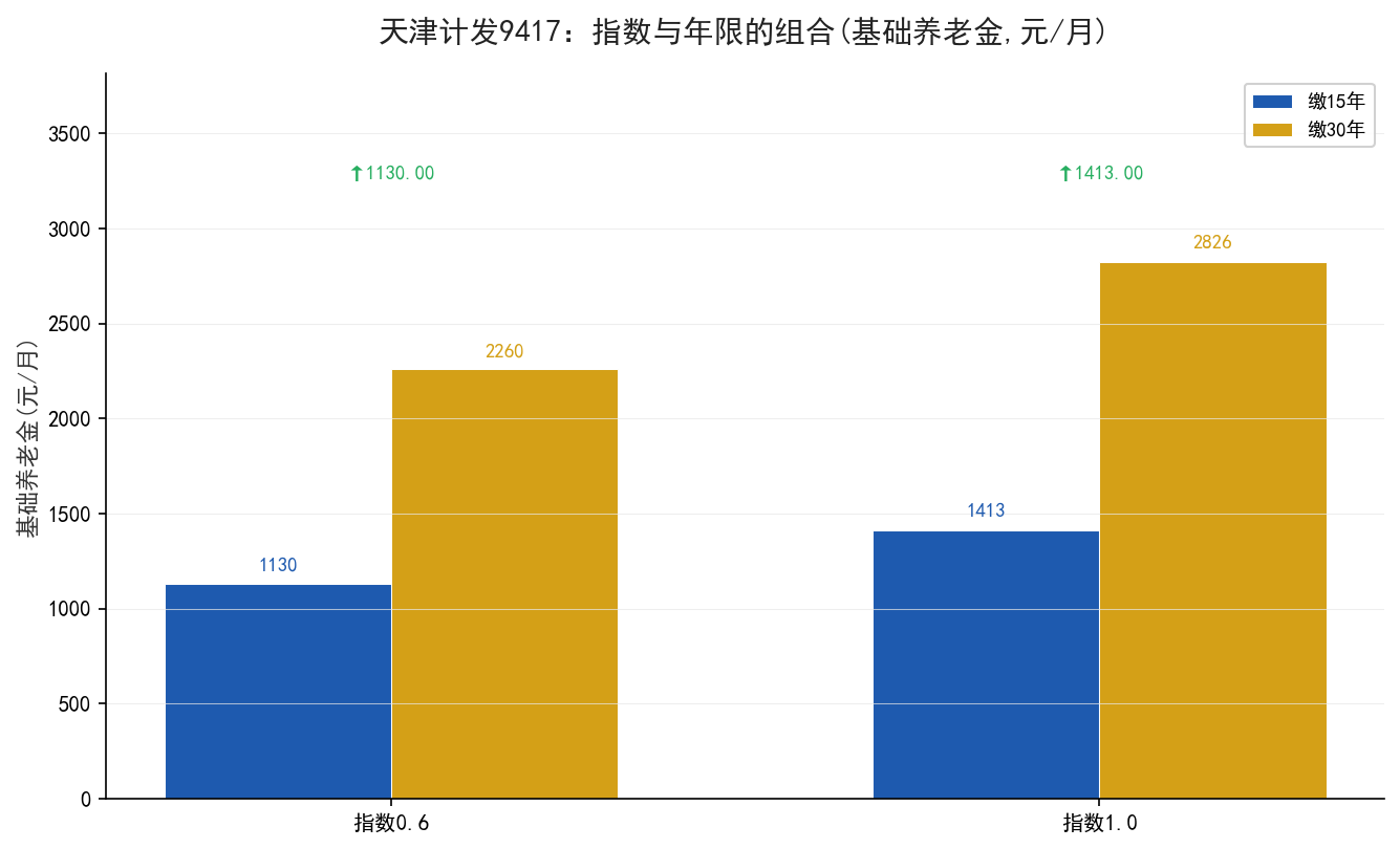 天津指数与年限组合的基础养老金