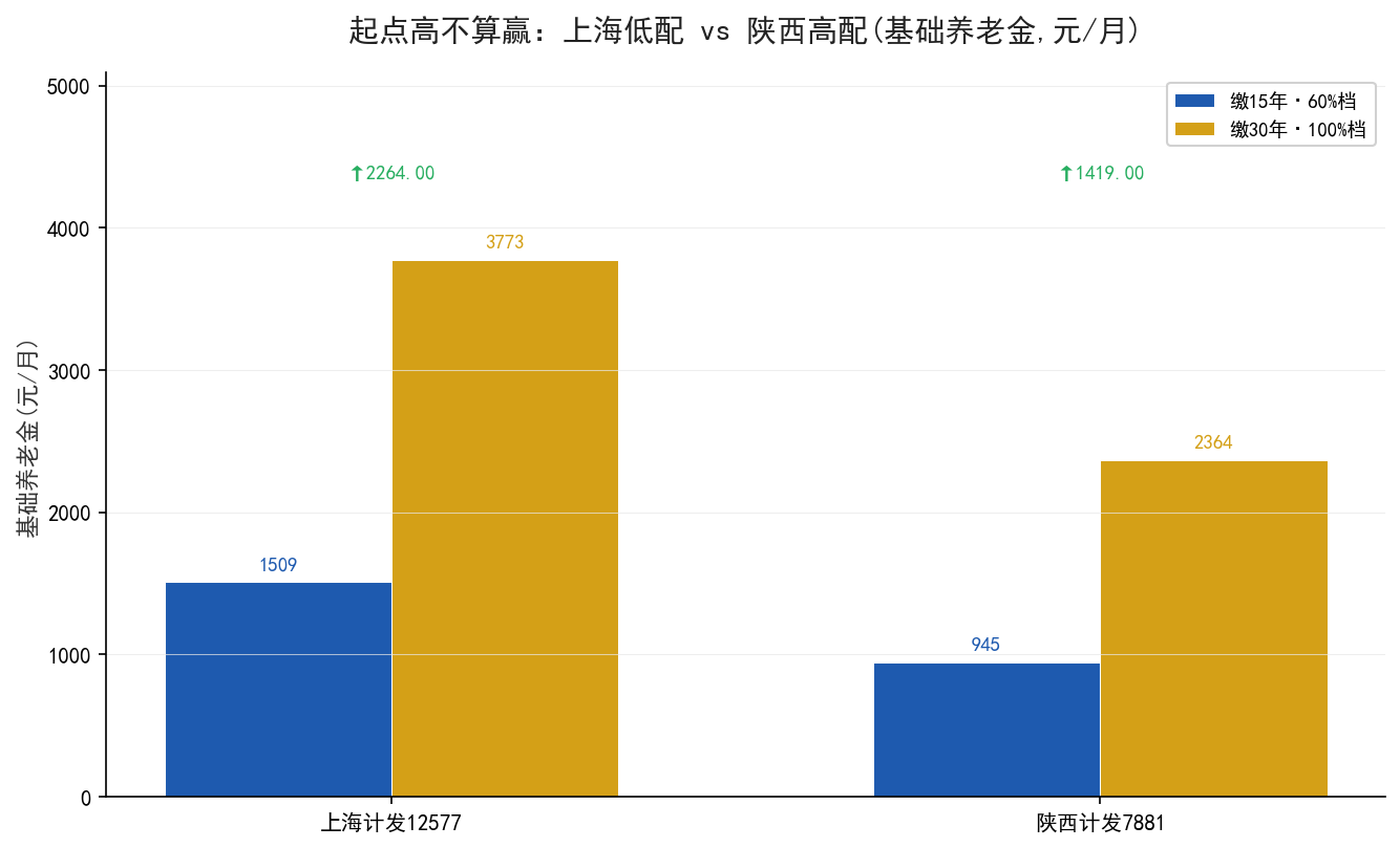 上海15年60档与天津30年60档的对比