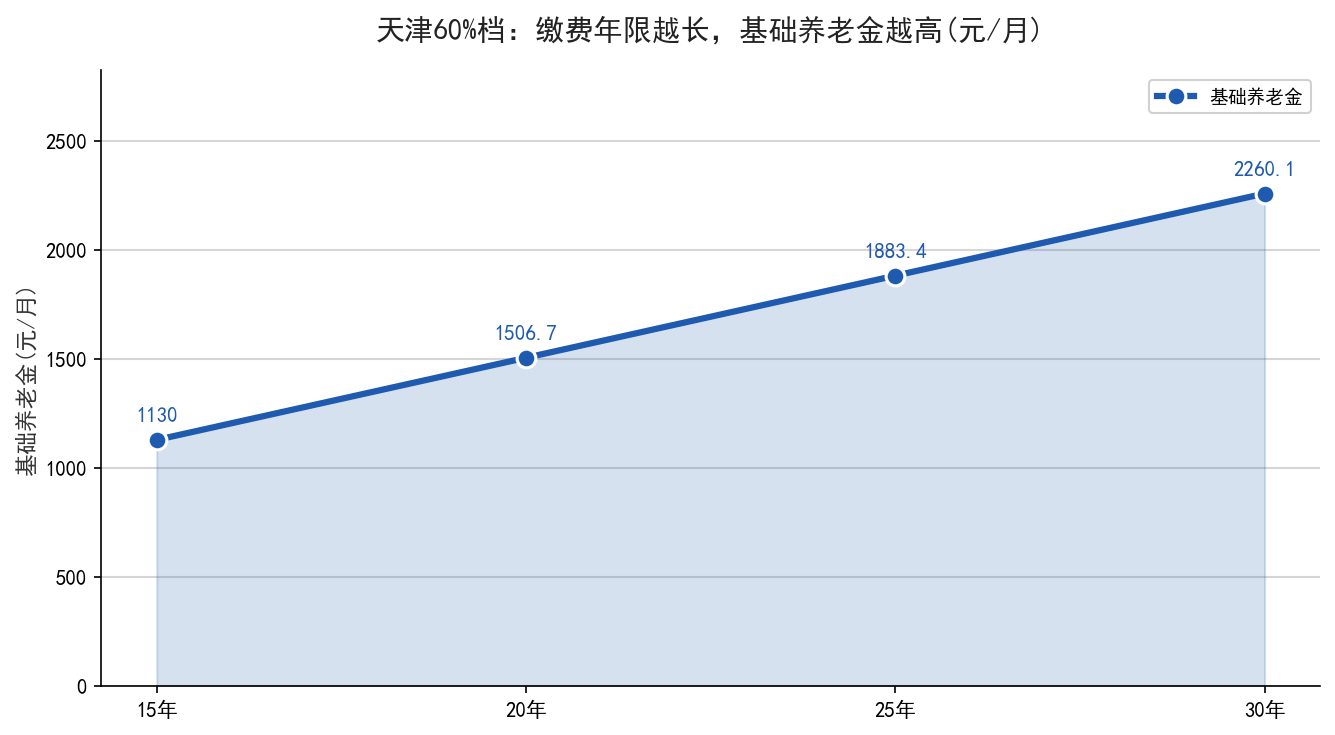 天津缴费年限从15到30基础养老金的增长