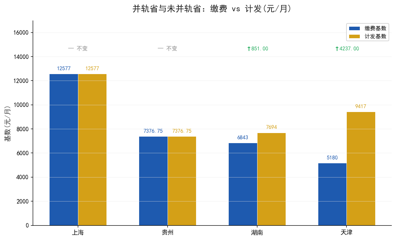四省交钱基准与计发基数对照