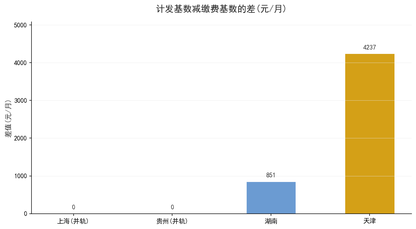 计发基数减缴费基准的差值示意