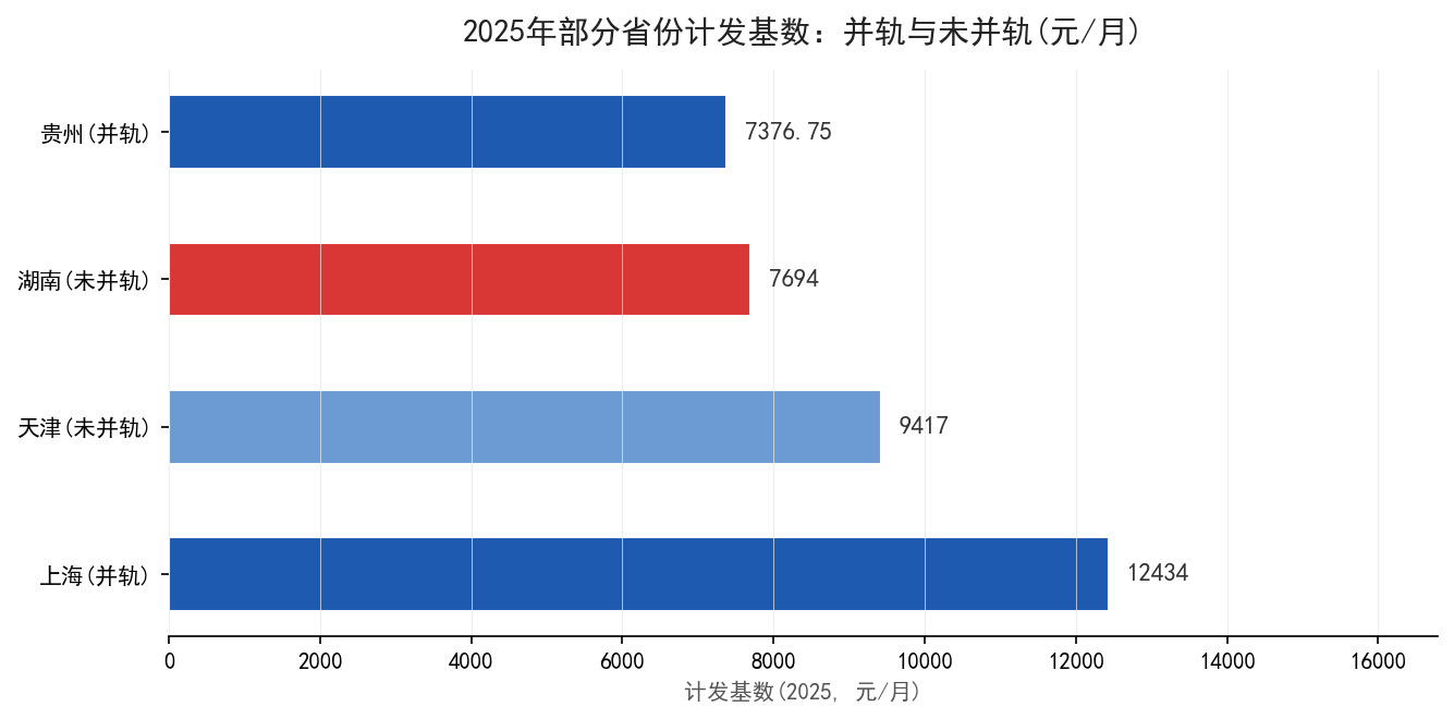 并轨未并轨省份计发基数对照