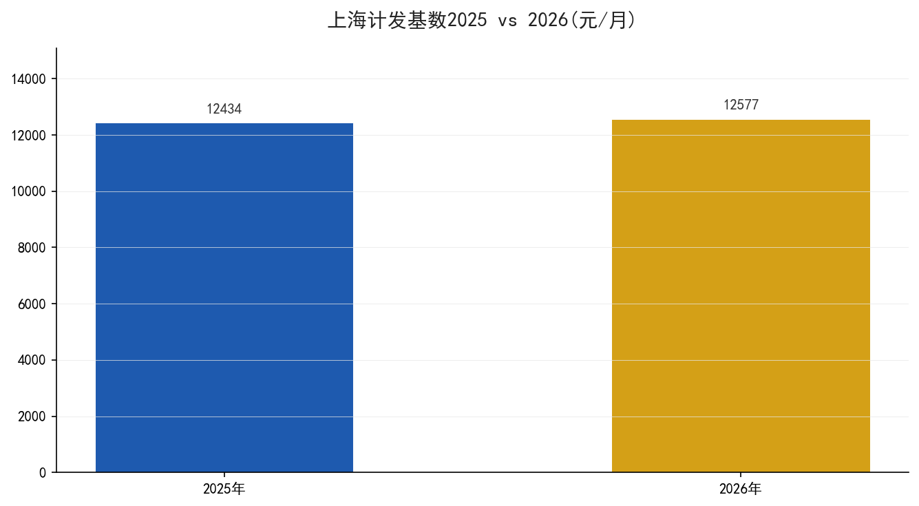 上海计发基数2025与2026对照