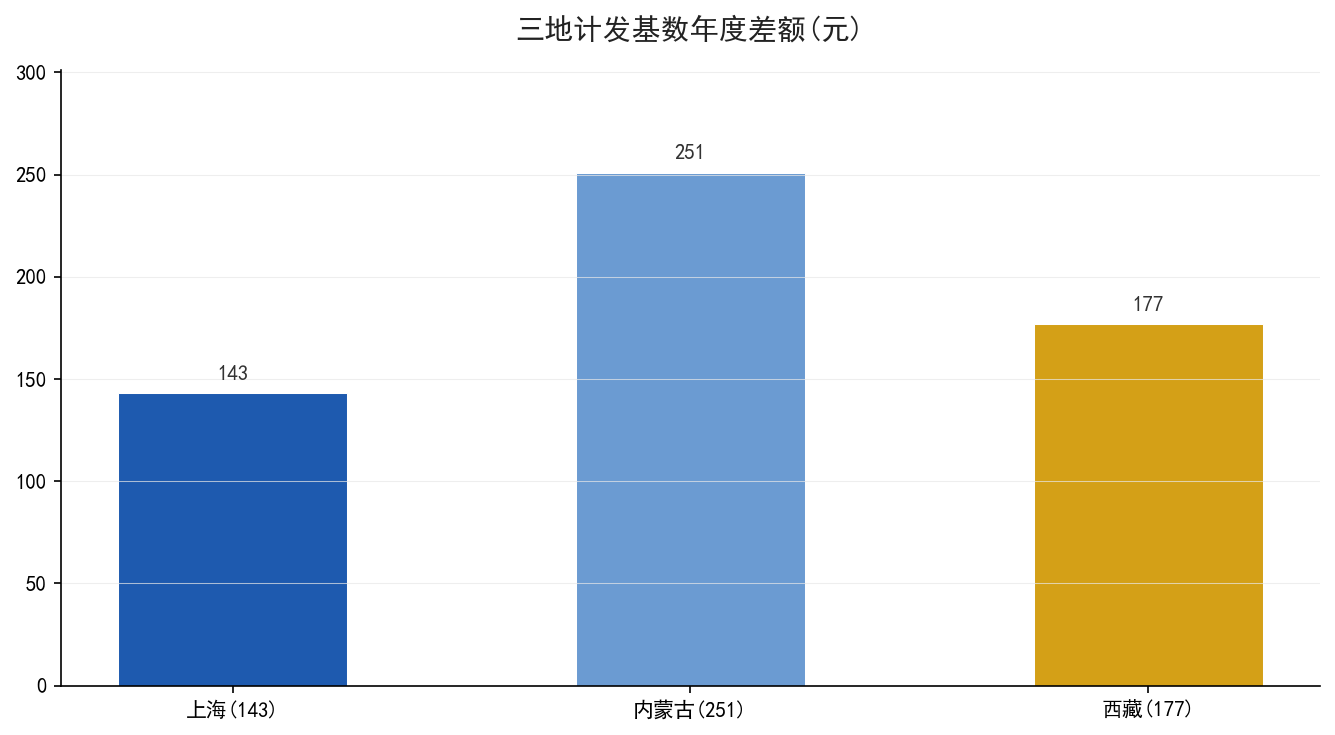三地计发基数年度差额对比