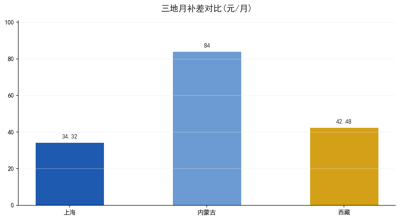 重算前后三地月养老金变化