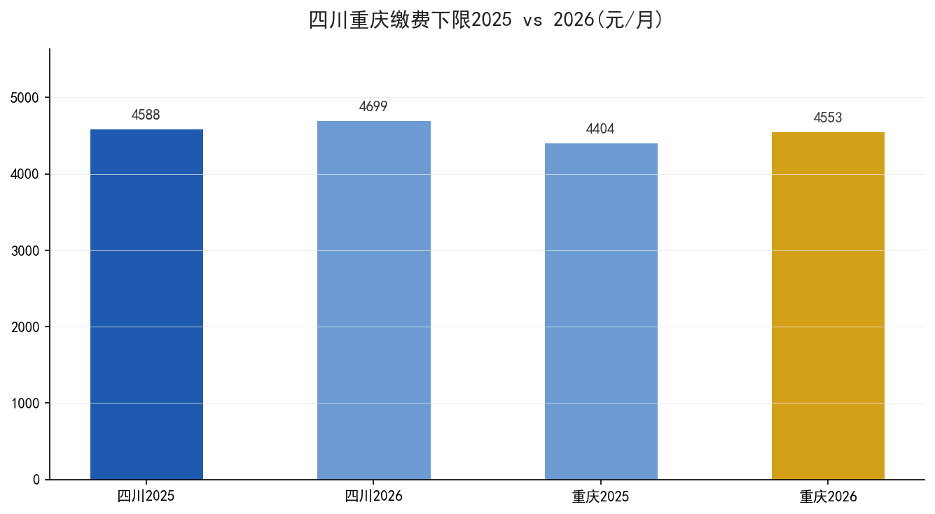 四川重庆缴费下限2025vs2026