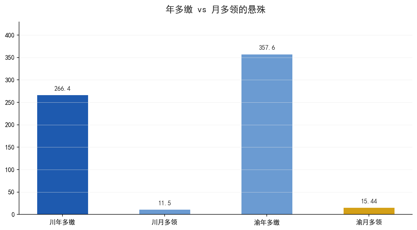 年多掏与月多领的悬殊对比