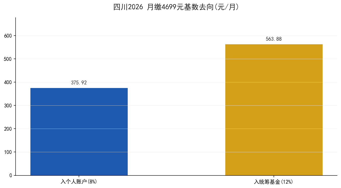 灵活就业费率去向个人与统筹