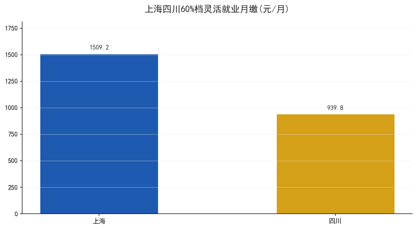 上海四川月缴年缴对比