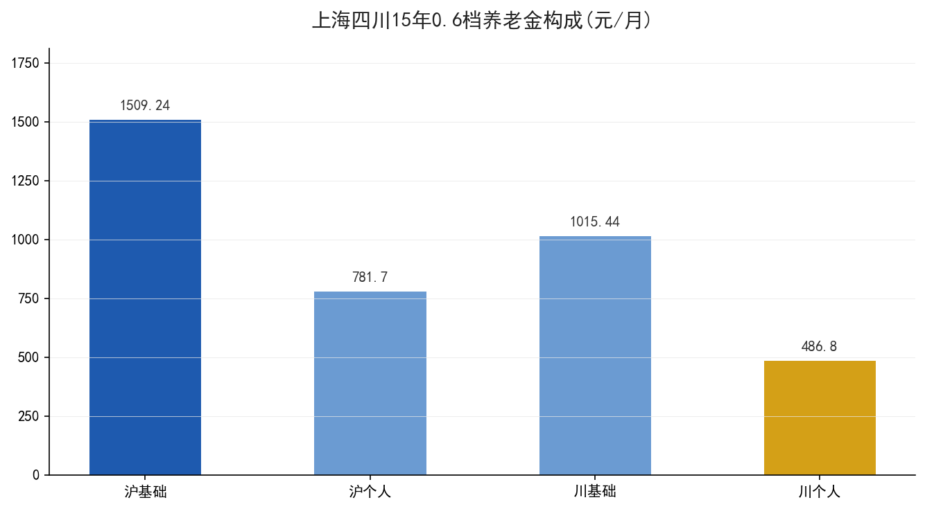 上海四川基础加个人养老金对照