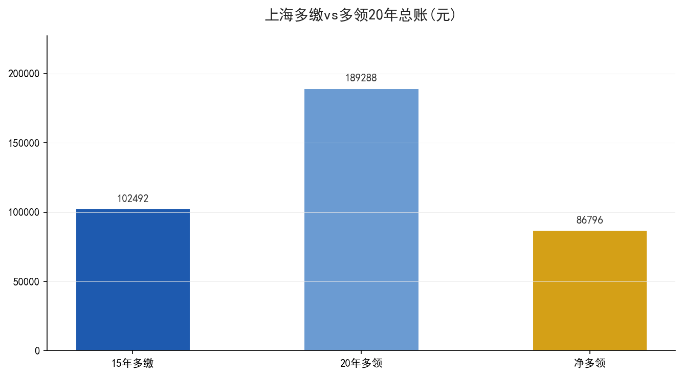 上海多缴回本曲线与净多领对比