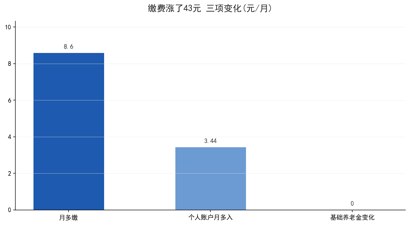 缴费基数涨影响个人账户不影响基础养老金