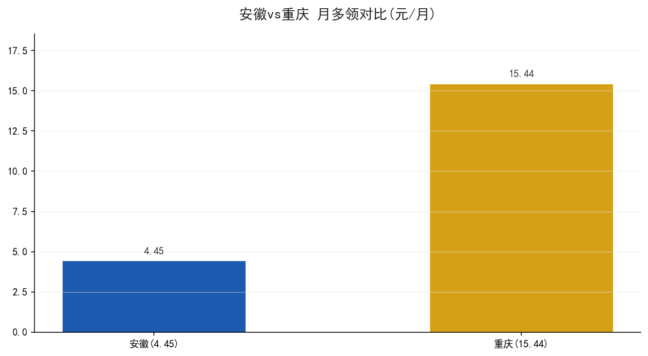 安徽vs重庆月多领对比