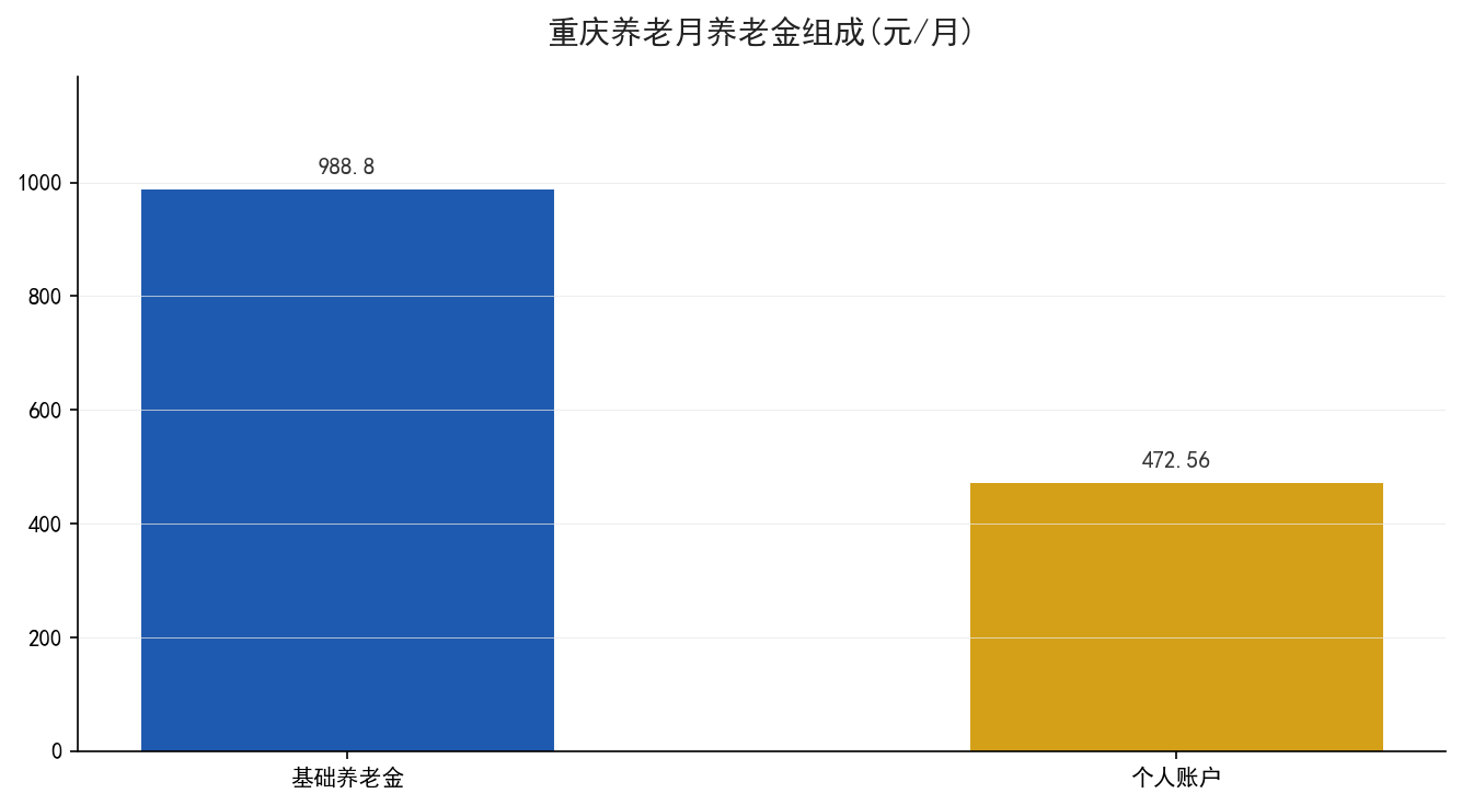 重庆每月缴费与养老金组成
