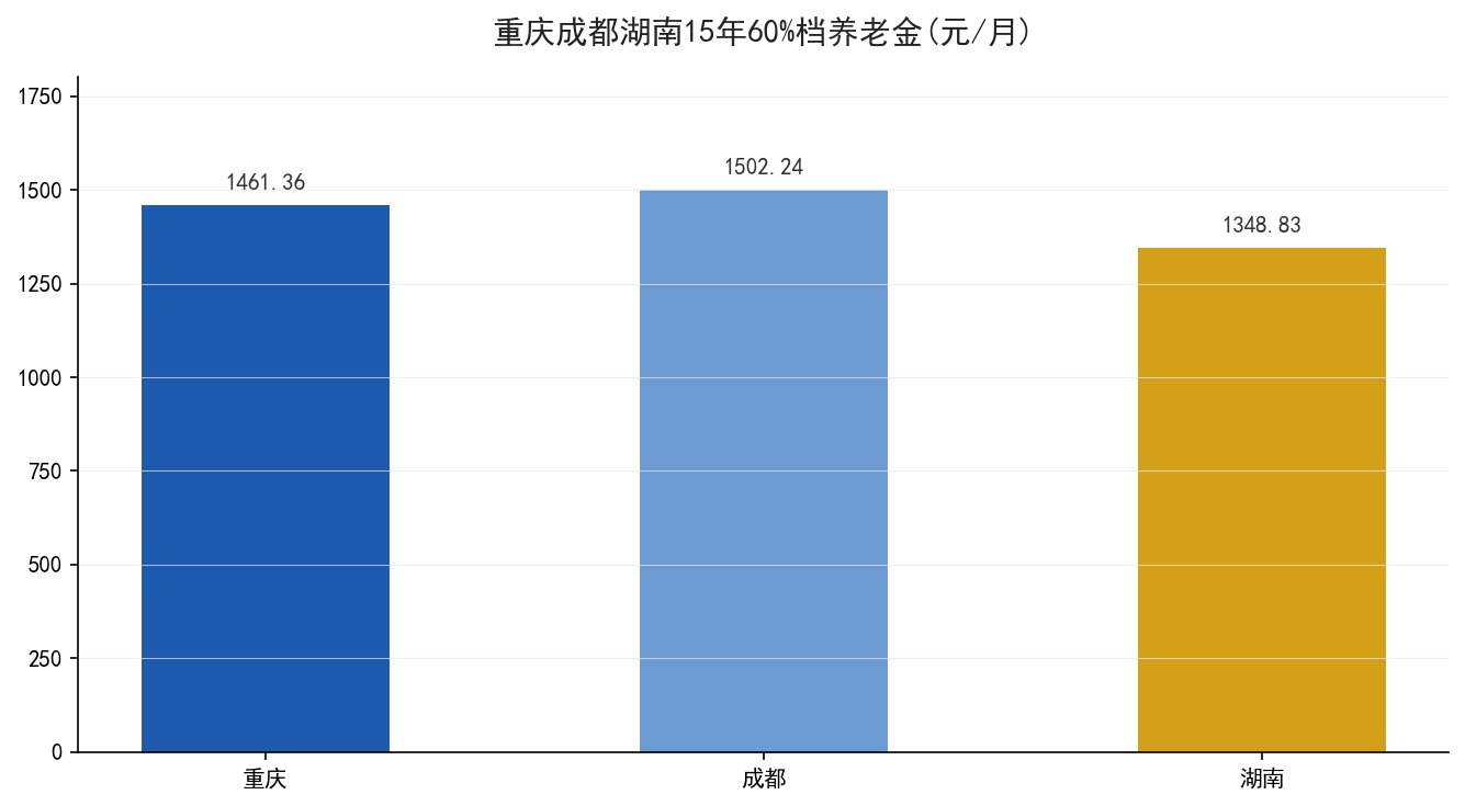 重庆成都湖南三地15年60%档养老金