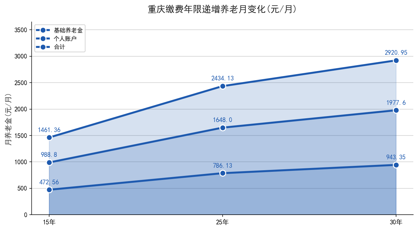 重庆15vs25vs30年养老金阶梯