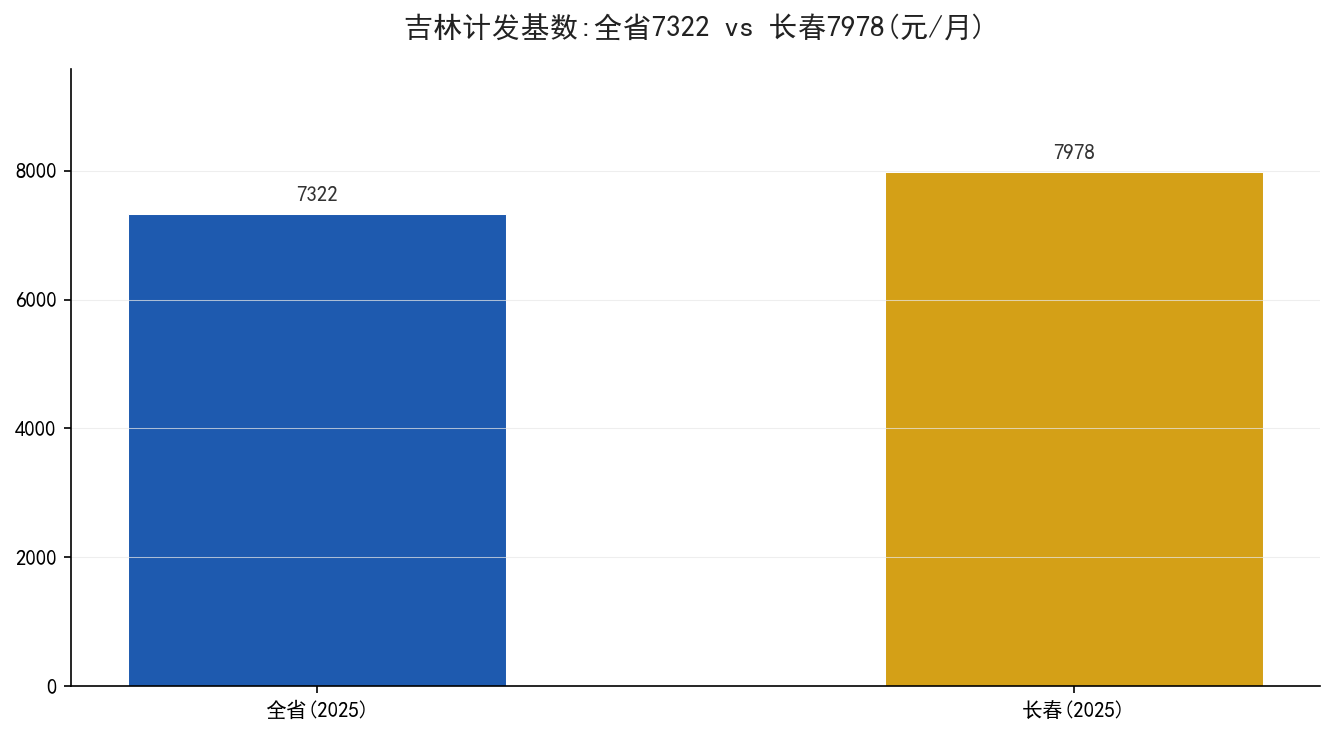吉林全省与长春计发基数对照