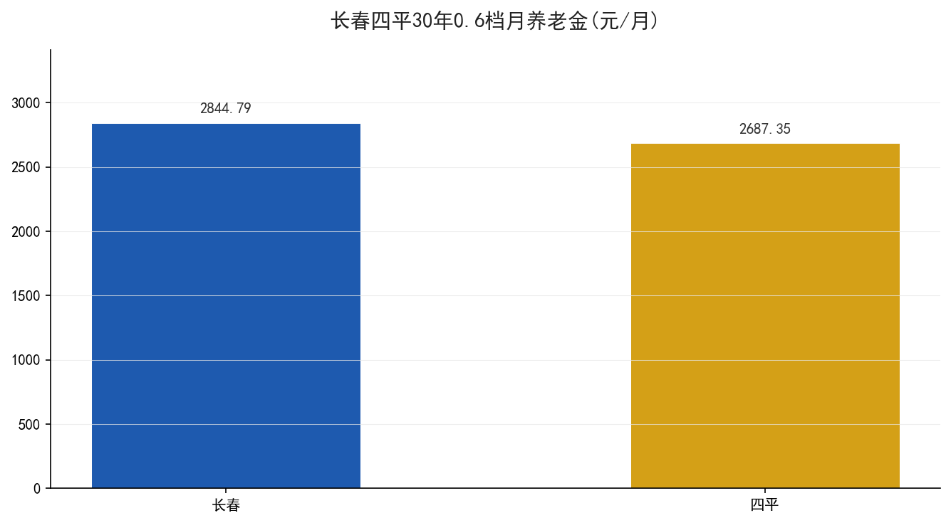 长春与四平30年0.6档养老金对照